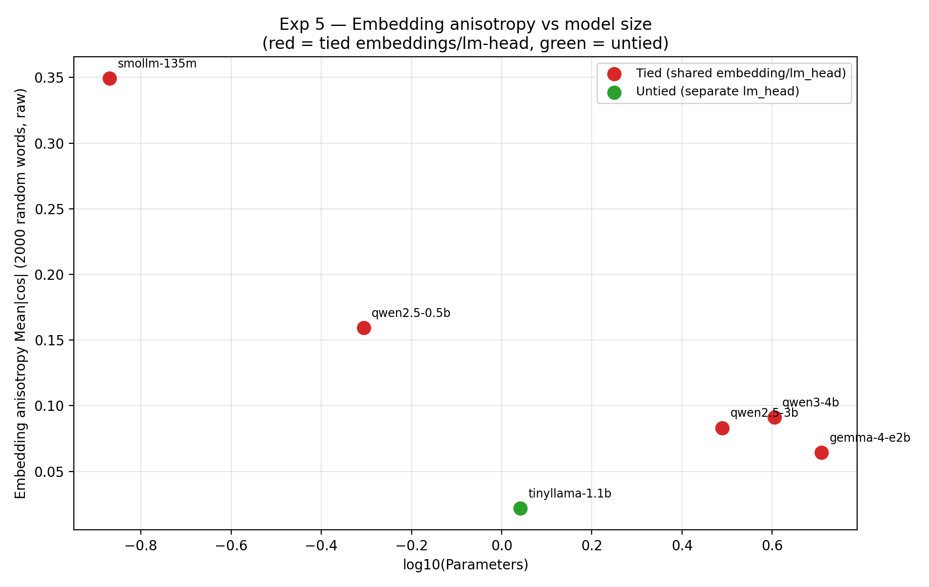 05_embedding_anisotropy